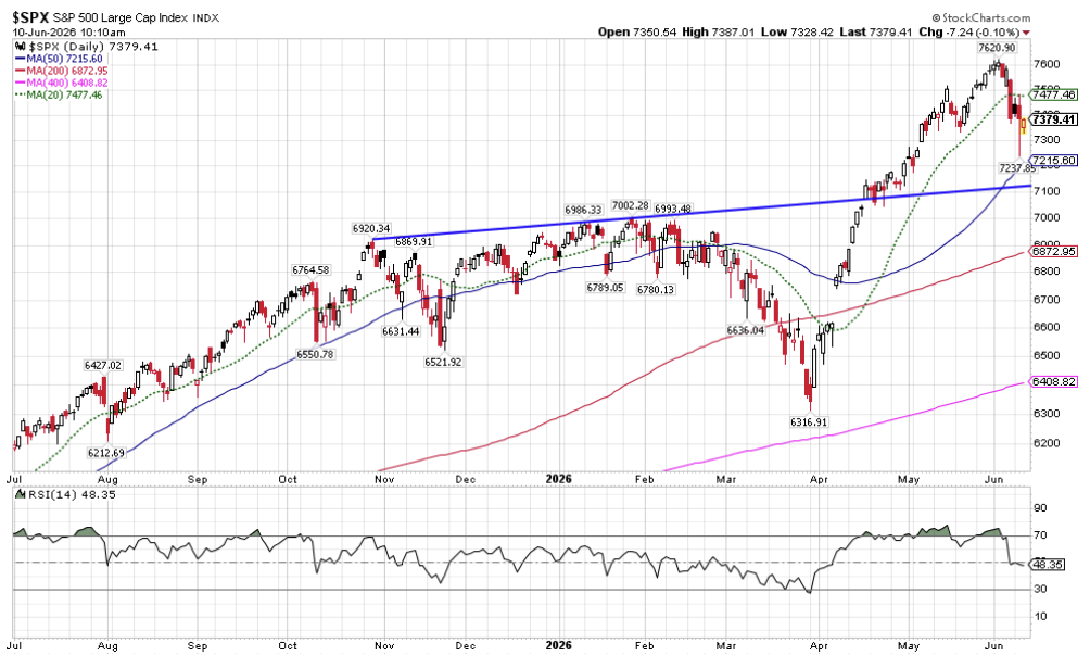 1 | Great Valley Advisor Group | Chester Springs Financial Group S&P 500 daily chart with a blue trend line, multiple moving averages (green, blue, red, pink), and an RSI chart below. Upward price move into June 2026.