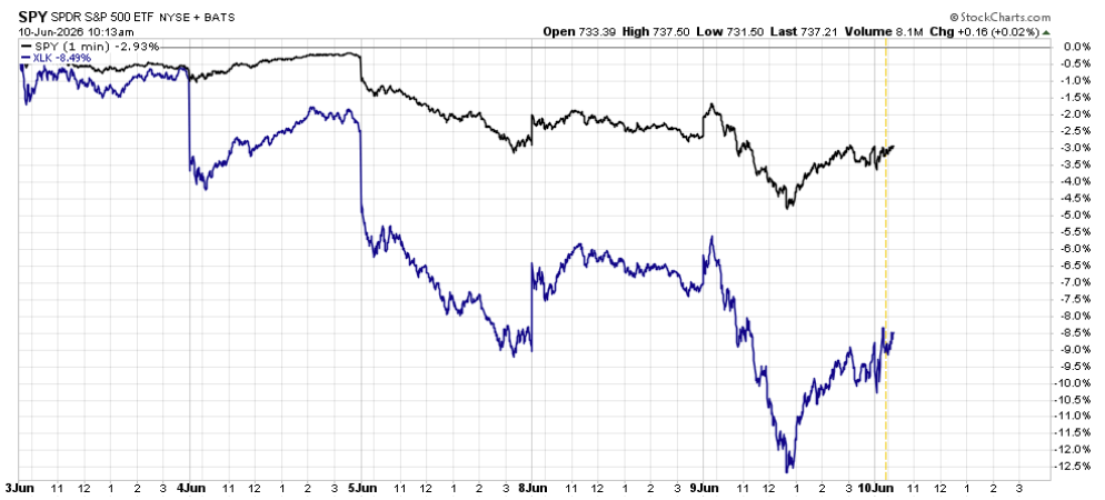 2 | Great Valley Advisor Group | Chester Springs Financial Group Stock chart comparing SPY (black) and XLK (blue) from June 3–10, 2026; SPY steadier, XLK declines more sharply; header shows Open 733.39, High 737.50, Low 731.50, Last 737.21; volume 8.1M.