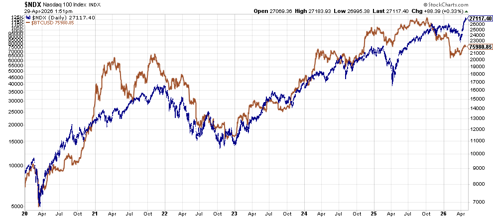 Comparison chart: Nasdaq-100 index (blue) vs Bitcoin price (brown) over 2020&ndash;2026, showing diverging trends at times and peaks around 2025&ndash;26