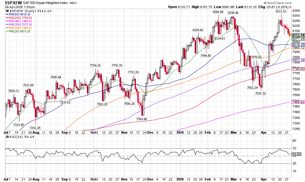 Daily chart of the S&P 500 Equal Weighted Index with multiple moving averages and an RSI panel below, showing price movement from mid-2024 to April 2026 and recent fluctuations around 8,100&ndash;8,200.