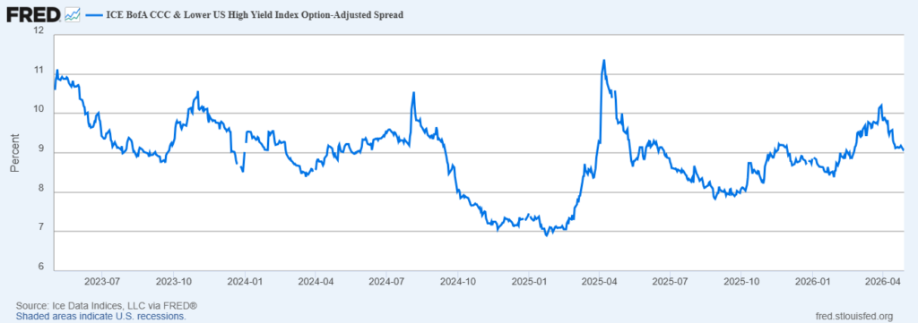 Line chart of the ICE BofA CCC & Lower US High Yield Index Option-Adjusted Spread from mid-2023 to Apr 2026, showing 6&ndash;11% range with a 2025 spike.