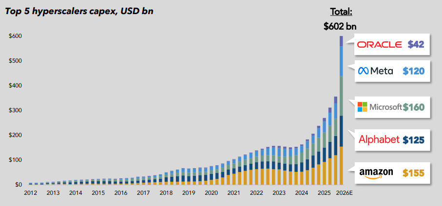 Stacked bar chart of top 5 hyperscalers&rsquo; capex (2012-2026); Oracle B, Meta 0B, Microsoft 0B, Alphabet 5B, Amazon 5B.