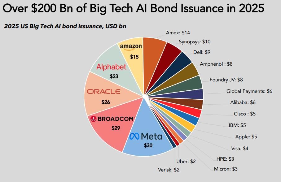 Pie chart of 2025 US Big Tech AI bond issuance totaling over 0B, showing Meta at B as the largest slice, with Broadcom B, Oracle B, Alphabet B, Amazon B, and others.