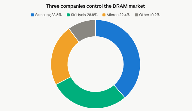 Donut chart of DRAM market share: Samsung 38.6%, SK Hynix 28.8%, Micron 22.4%, Others 10.2%.
