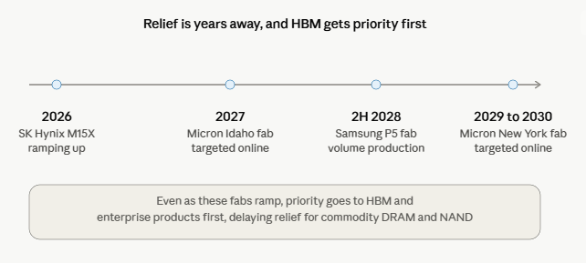 Timeline of memory fabs ramping up: 2026 SK Hynix M15X, 2027 Micron Idaho online, 2H2028 Samsung P5 volume, 2029–30 Micron NY online; priority to HBM/enterprise.