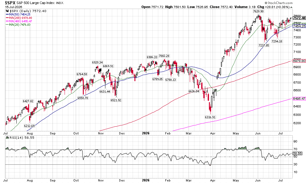 Daily chart of the S&P 500 Large-Cap index with candlesticks from July 2025 to July 2026, showing volume, several colored moving averages (short-, mid-, long-term) and the RSI(14) plot beneath for trend and momentum.