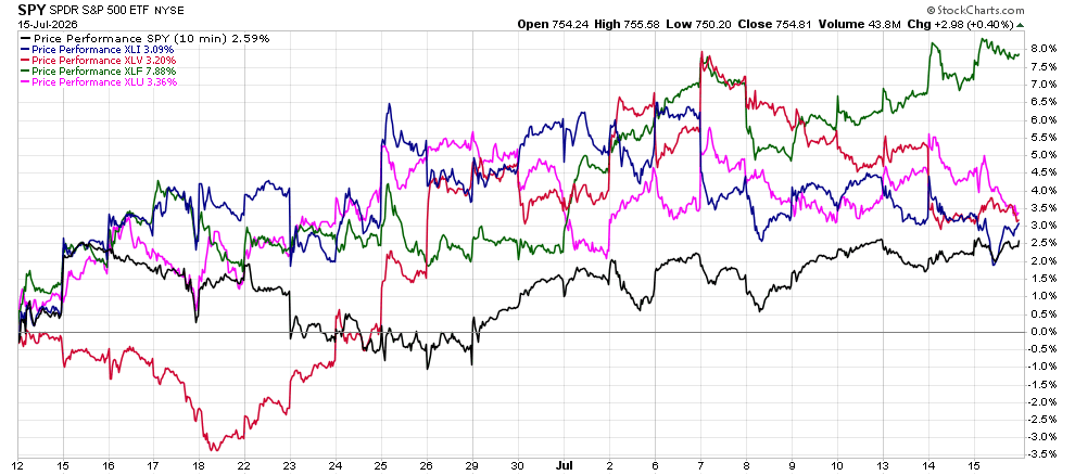 Line chart comparing intraday price performance of SPY and several major ETFs during mid-July 2026 (open/high/low/close).