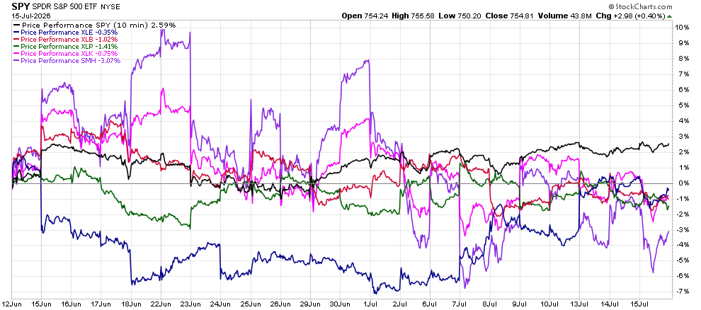 Line chart of SPY and multiple ETFs performance from Jun 12 to Jul 15, 2026; SPY around +2%, others range -7% to +9%.