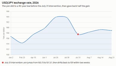 image | Great Valley Advisor Group | Chester Springs Financial Group Line chart of USD/JPY exchange rate in 2026, showing a yen weakness to a 40-year low around late July, with a red dot marking the intervention event and a partial rebound afterward.
