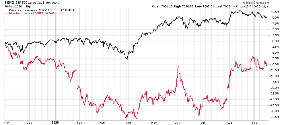image | Great Valley Advisor Group | Chester Springs Financial Group Line chart of S&P 500 Large Cap Index performance from Nov 2025 to Sep 2026: black line up overall with a mid‑year dip; red line shows negative performance with larger declines and some recoveries.