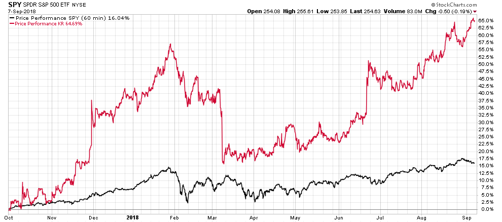 image | Great Valley Advisor Group | Chester Springs Financial Group Line chart showing SPY price performance and a second benchmark (KR) over the past year (Oct 2017–Sep 2018); red line rises to about 65% while black stays around 15%, with notable spikes and an overall upward trend.