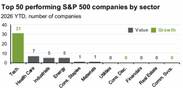 Bar chart showing top 50 performing S&P 500 sectors by YTD count. Tech leads with 31 growth companies; Health Care 7 (value); Industrials 5; Energy 5; Consumer Staples 1; Materials 1; Utilities 0; Consumer Discretionary 0; Financials 0; Real Estate 0; Communication Services 0.