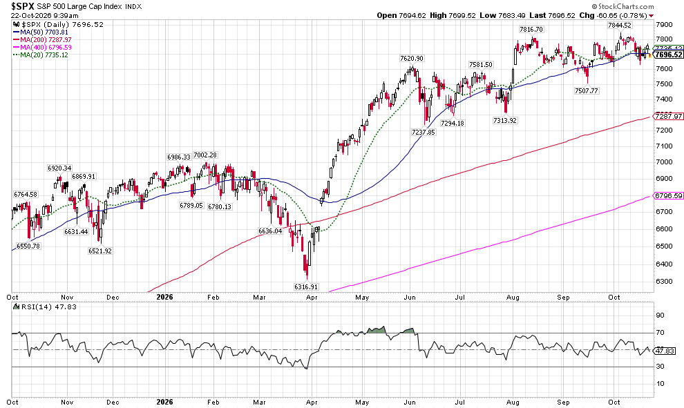 image | Great Valley Advisor Group | Chester Springs Financial Group Daily S&P 500 large-cap index chart with multiple moving averages (short-, mid-, long-term) and an RSI panel below, showing an uptrend into late 2026.