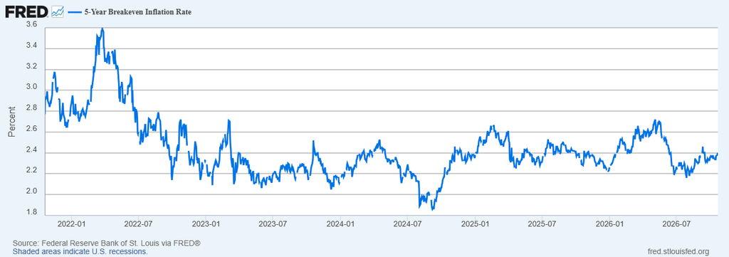 image | Great Valley Advisor Group | Chester Springs Financial Group Line chart of the 5-year breakeven inflation rate from 2022 to 2026, peaking near 3.4% in early 2022 and ending around 2.4% in mid-2026 (steady fluctuations).