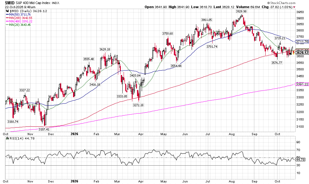 image | Great Valley Advisor Group | Chester Springs Financial Group Daily candlestick chart of the S&P 400 Mid Cap Index with moving averages (20, 50, 100, 400) and RSI indicator at the bottom, showing price action over time with up/down trends and indicators used for analysis.