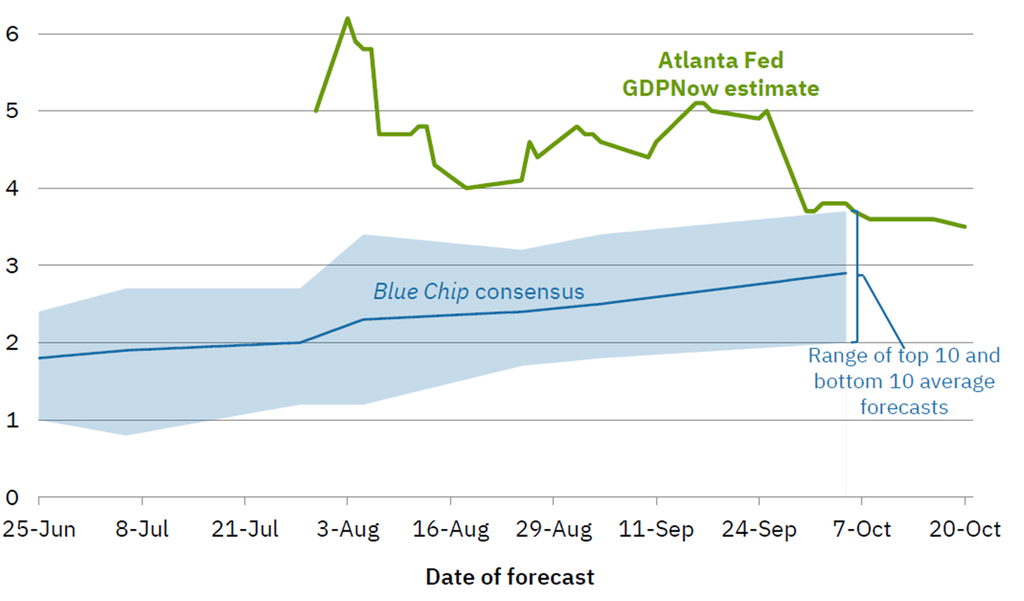 image | Great Valley Advisor Group | Chester Springs Financial Group Forecast chart comparing Blue Chip consensus (blue line with shaded band) to Atlanta Fed GDPNow estimate (green line) from June to October; blue band centers around 2–3%, green line fluctuates around 4–5%, with October note on the range of top 10 and bottom 10 forecasts.