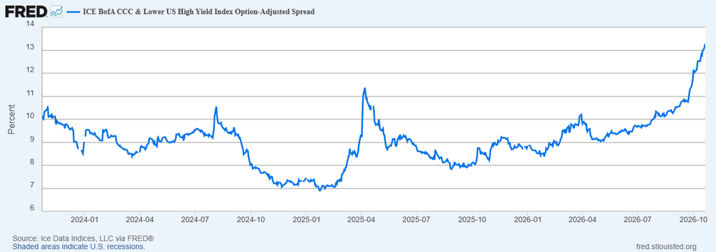 image | Great Valley Advisor Group | Chester Springs Financial Group Line chart showing the ICE BofA CCC & Lower US High Yield Index Option-Adjusted Spread from Jan 2024 to Oct 2026. The spread fluctuates around 8–10%, dips to about 7%, spikes to ~11% in mid-2025, then climbs sharply to around 13% by Oct 2026.