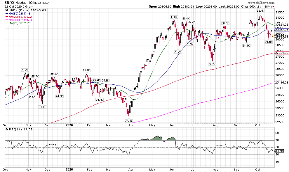 image | Great Valley Advisor Group | Chester Springs Financial Group NASDAQ 100 index daily chart with moving averages (MA50, MA200, MA400, MA20) and RSI, covering Oct 2025–Oct 2026.