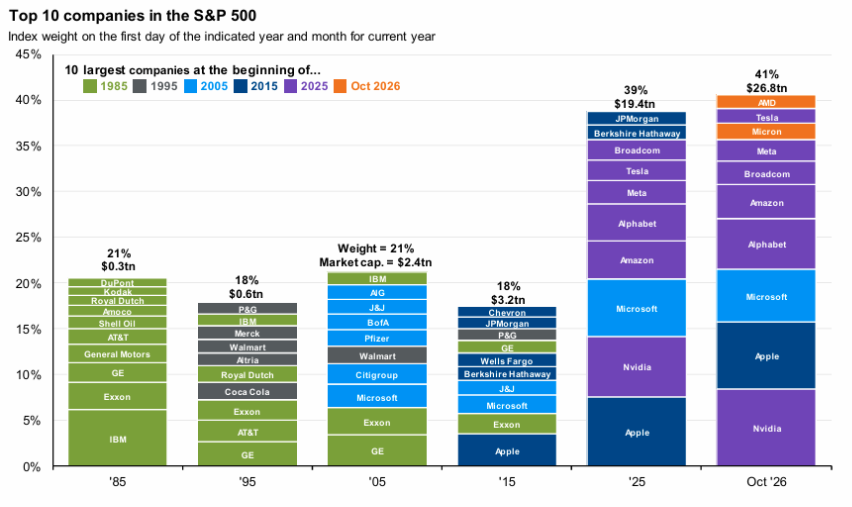 Stacked bar chart showing the top 10 S&P 500 companies by year (’85, ’95, ’05, ’15, ’25, Oct ’26) with each company's weight; highlights Apple, Microsoft, Nvidia, Amazon, Alphabet.