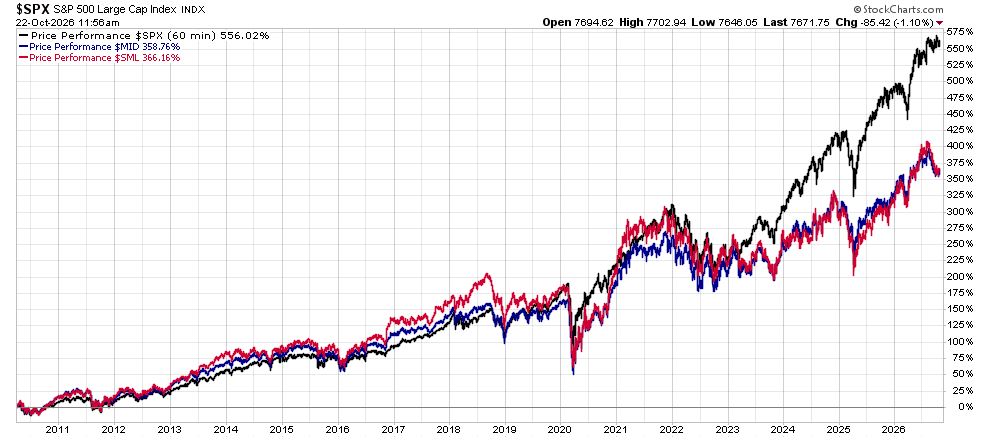image | Great Valley Advisor Group | Chester Springs Financial Group Line chart of the S&P 500 index and two peers (blue mid cap, red small cap) from 2010 to 2026, showing overall rise with a 2020 drop and recent gains.