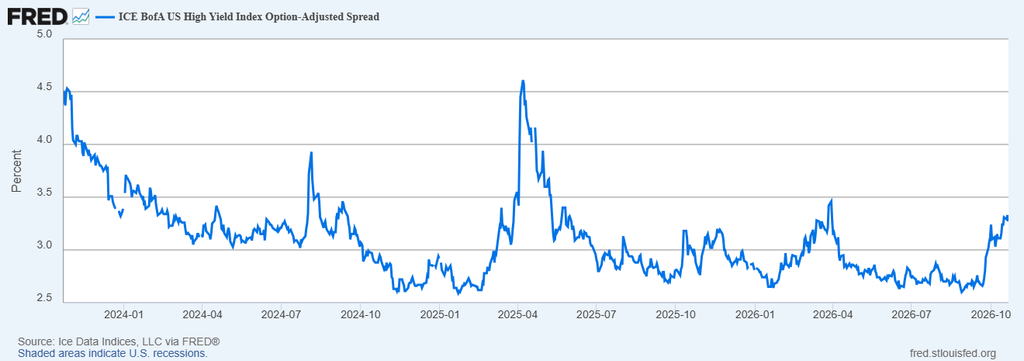 image | Great Valley Advisor Group | Chester Springs Financial Group Line chart of ICE BofA US High Yield Option-Adjusted Spread, 2024–2026, showing fluctuations from ~4.5% to ~2.5% with a peak in 2025.