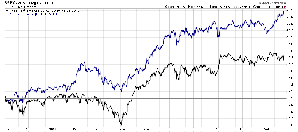 image | Great Valley Advisor Group | Chester Springs Financial Group Line chart comparing two stock performance lines (blue and black) from Nov 2025 to Oct 2026; blue ends around +24%, black around +12%.
