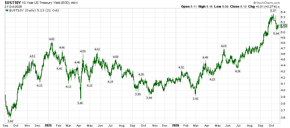 image | Great Valley Advisor Group | Chester Springs Financial Group Daily chart of the 10-Year US Treasury Yield from Sep 2024 to Oct 2026, showing peaks around 5.8% and dips to about 3.6%, with labeled data points.