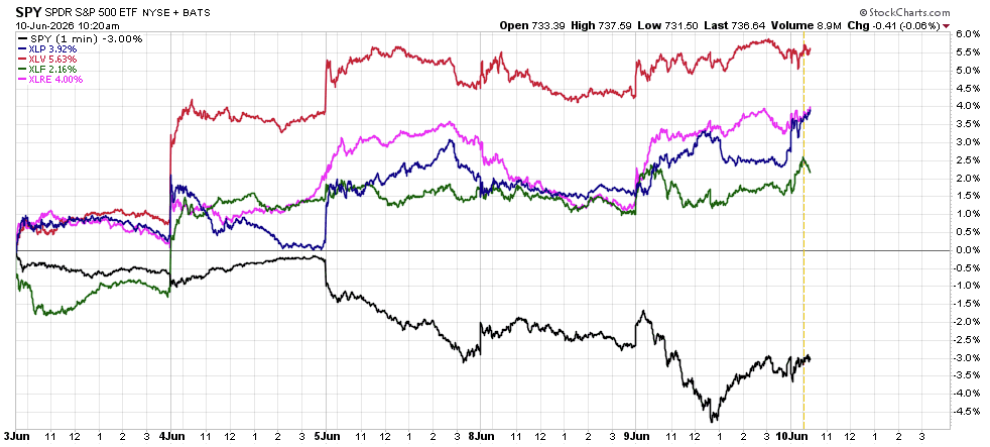 3 | Great Valley Advisor Group | Chester Springs Financial Group Multi-line stock performance chart comparing SPY and several sector ETFs from June 3 to June 10, 2026, showing SPY dipping while other sectors rise. The y-axis shows percentage change and the x-axis dates, with a sharp SPY decline around June 9–10 and other lines trending positive.