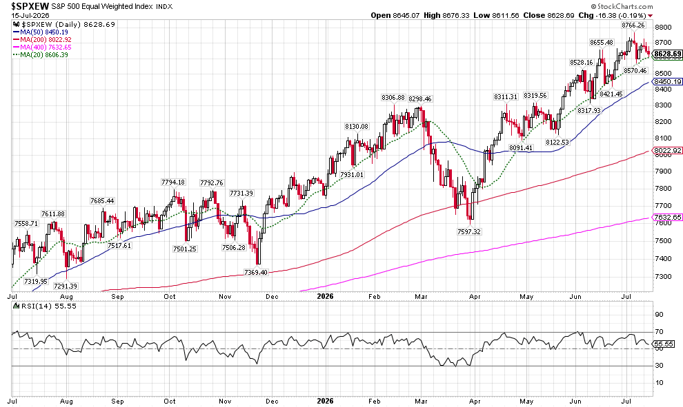 image | Great Valley Advisor Group | Chester Springs Financial Group Daily S&P 500 chart with price candles and moving averages (MA50, MA200, MA400, MA20) across Jul 2025–Jul 2026; RSI shown below chart.